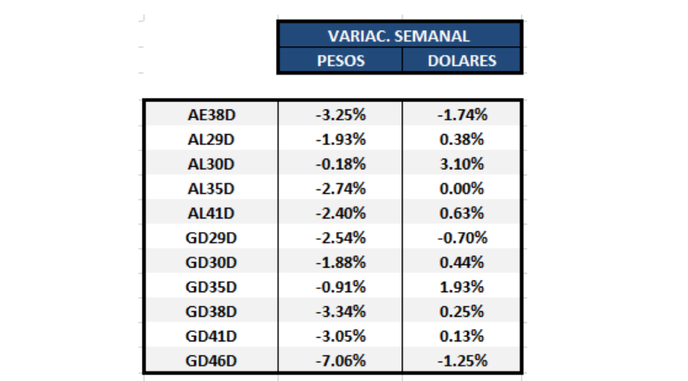 Bonos argentinos en dolares al 11 de diembre 2020