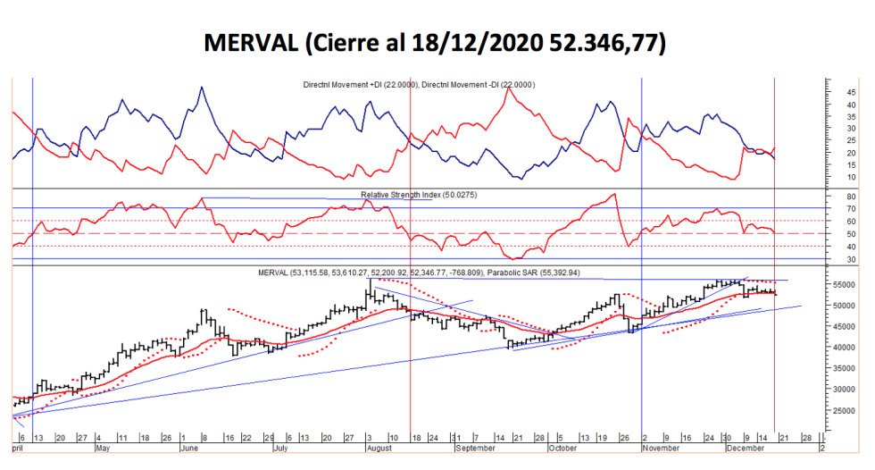 Índices bursátiles - MEVAL al 18 de diciembre 2020