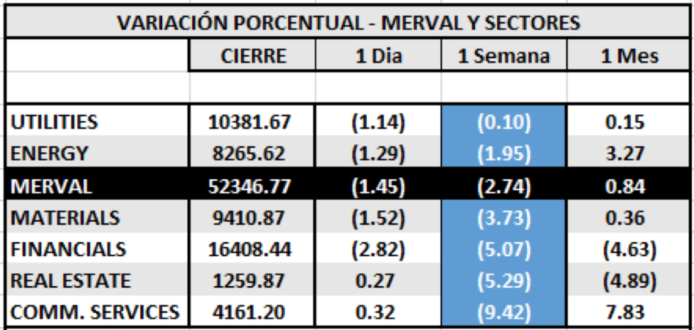 Índices bursátiles - MERVAL por sectores al 18 de diciembre 2020