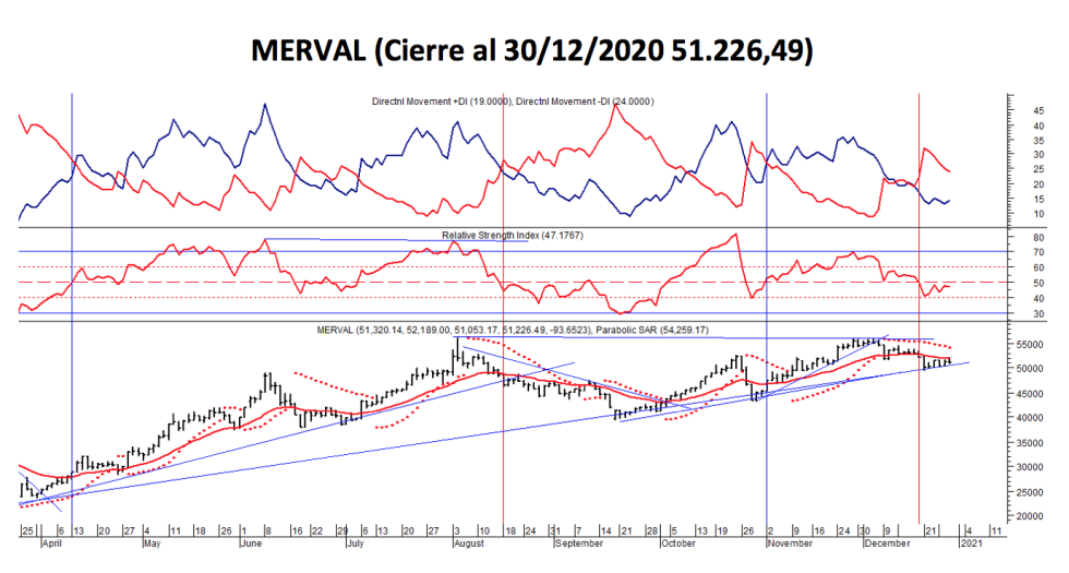 Índices bursátiles - MERVAL al 30 de diciembre 2020