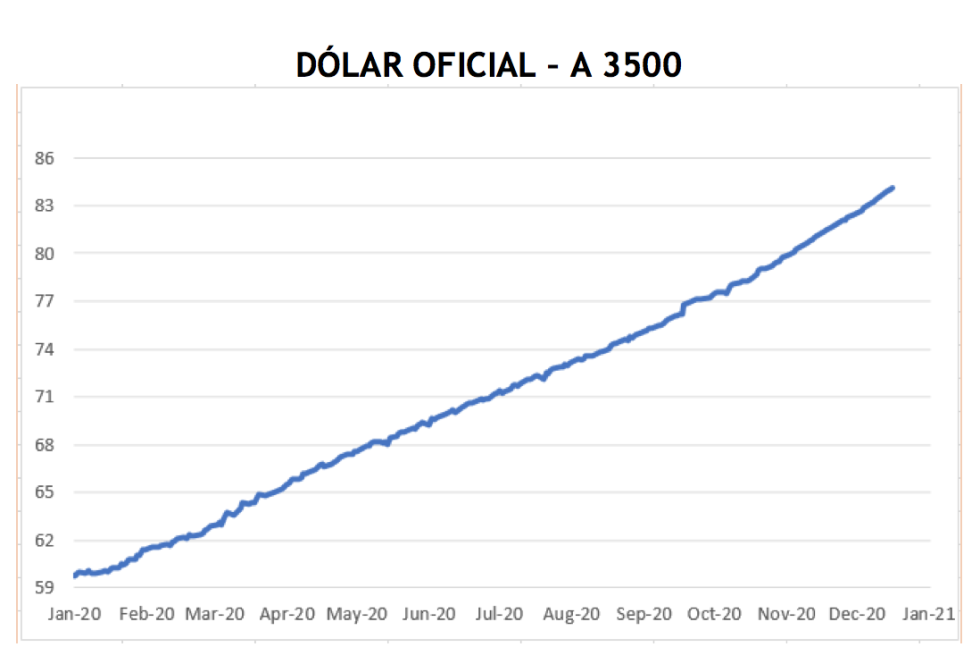 Evolución del dólar al 30 de diciembre 2020