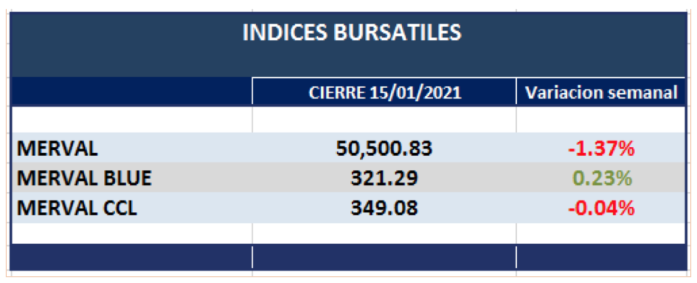 Índices bursátiles - Evolución semanal al 15 de enero 2021