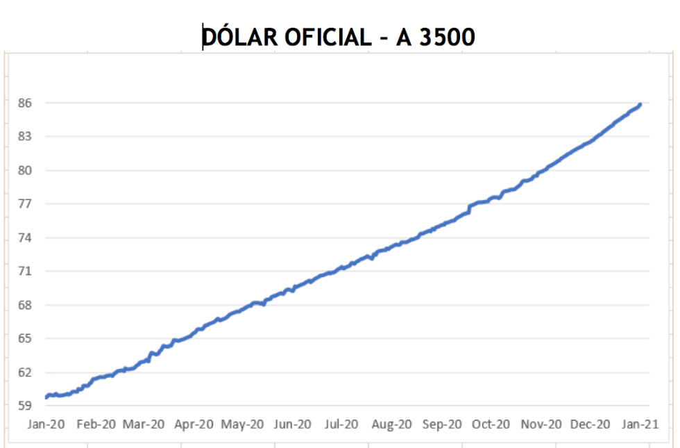 Evolución de las cotizaciones del dólar al 15 de enero 2021