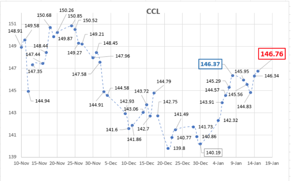 Evolución de las cotizaciones del dólar al 15 de enero 2021