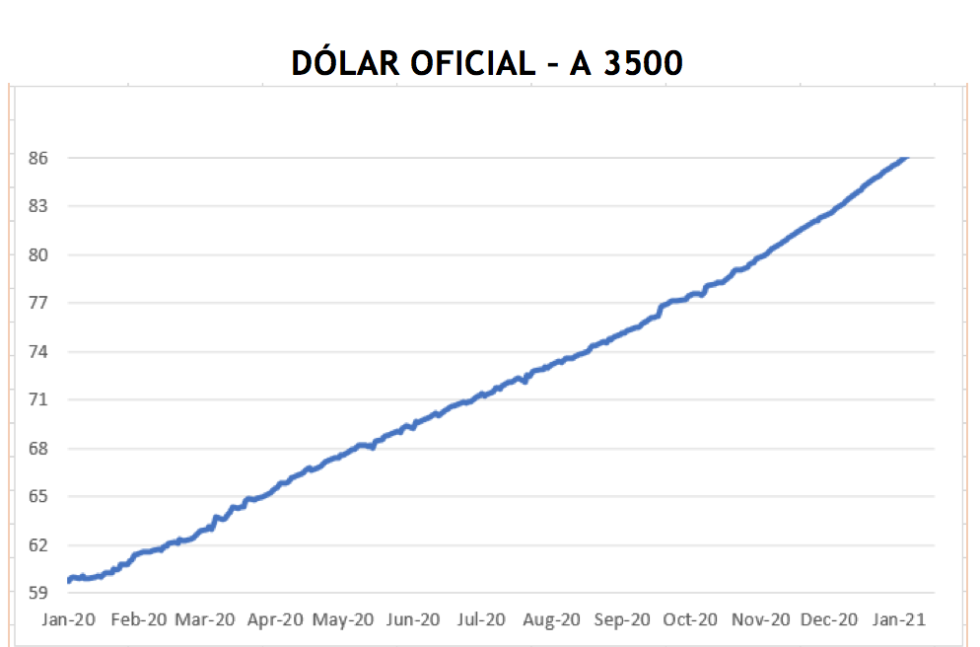 Evolución de las cotizaciones del dolar al 22 de enero 2021