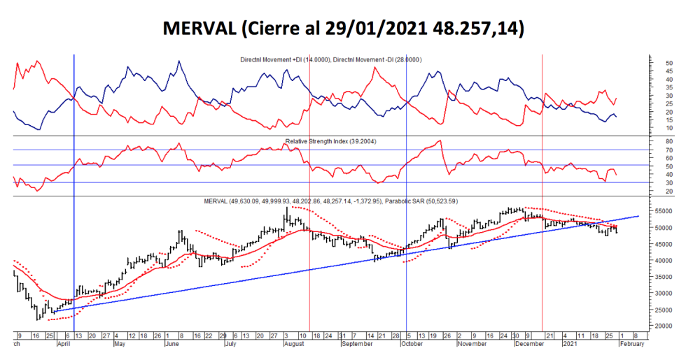 Índices bursátiles - MERVAL al 29 de enero 2021