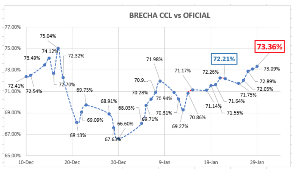 Evolución de las cotizaciones del dólar al 29 de enero 2021