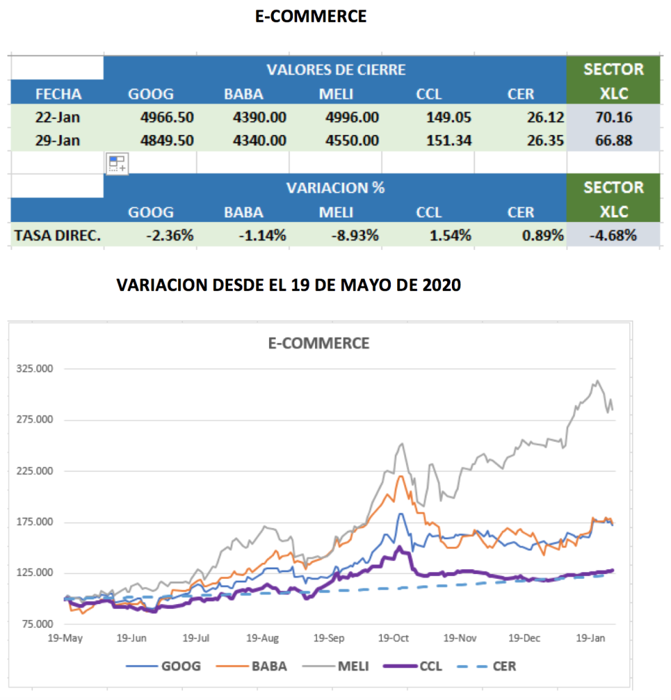 CEDEARs - Evolución semanal al 29 de enero 2021