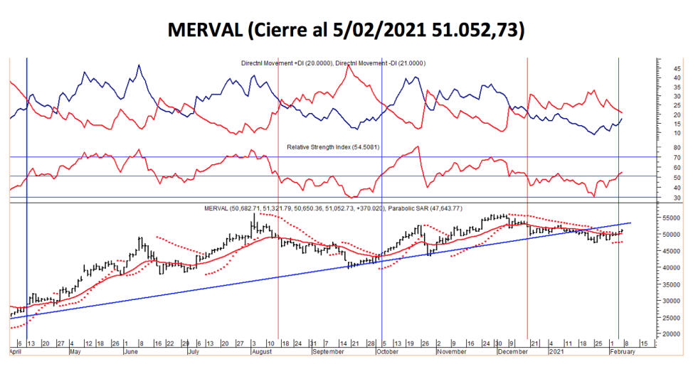 Índices Bursátiles - MERVAL al 5 de febrero 2021