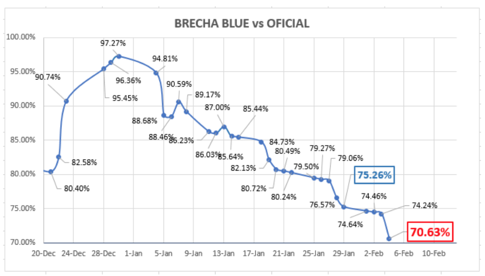 Evolución de las cotizaciones del dólar al 5 de febrero 2021