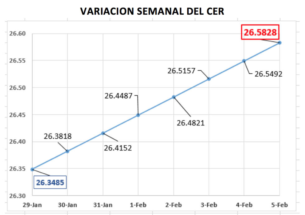 Variación semanal del CCL