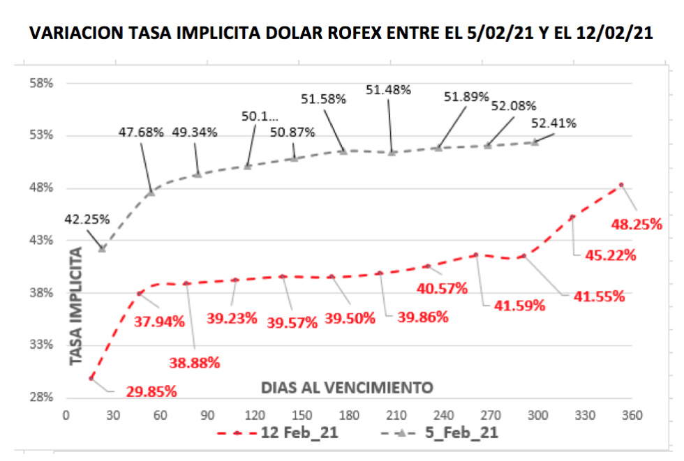 Evolución de las cotizaciones del dolar al 12 de febrero 2021