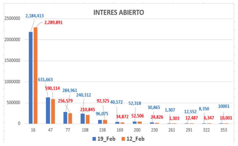 Dólar - evolución de las cotiaciones al 19 de febrero 2021