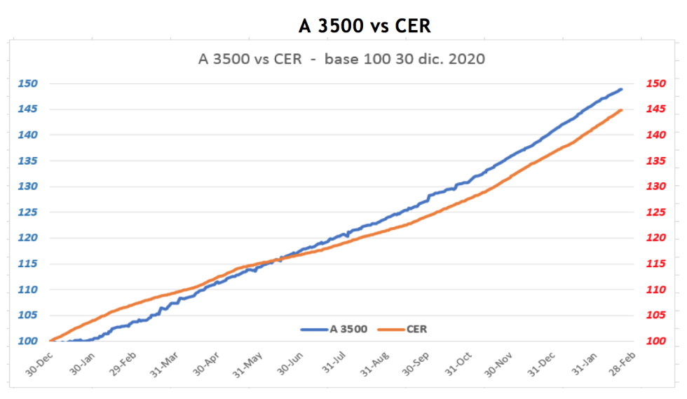 Dólar - evolución de las cotiaciones al 19 de febrero 2021