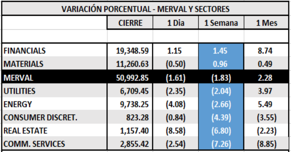 Índices burspatiles - MERVAL por sectores al 19 de febrero 2021