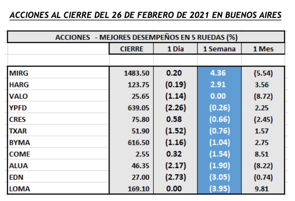 Índices bursátiles  - Acciones de mejor desempeño al 26 de febrero 2021