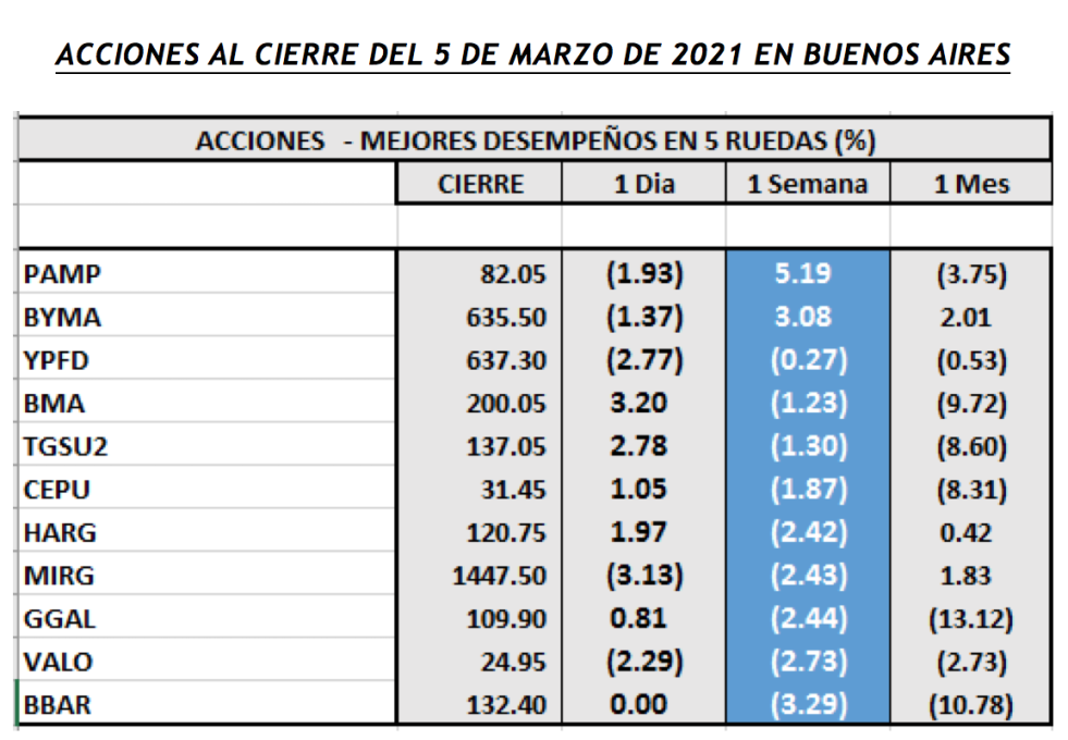 Índices bursátiles - Acciones de mejor desempeño al 5 de marzo 2021