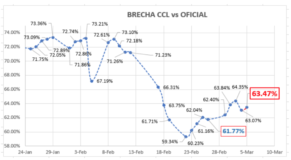 Evolución de las cotizaciones del dólar al 5 de marzo 2021