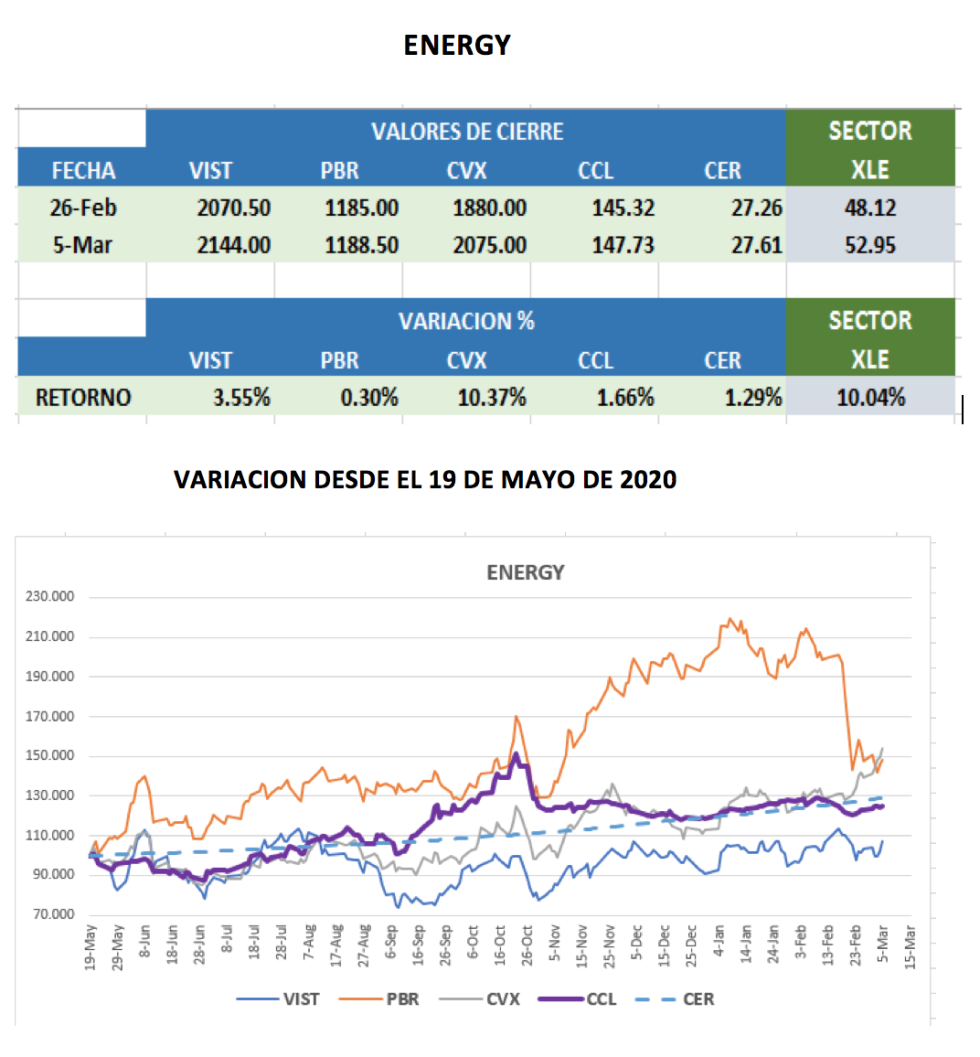 CEDEARs - Evolucion semanal al 5 de marzo 2021