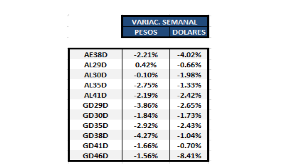Bonos argentinos en dólares - Variaciones semanales al 5 de marzo 2021