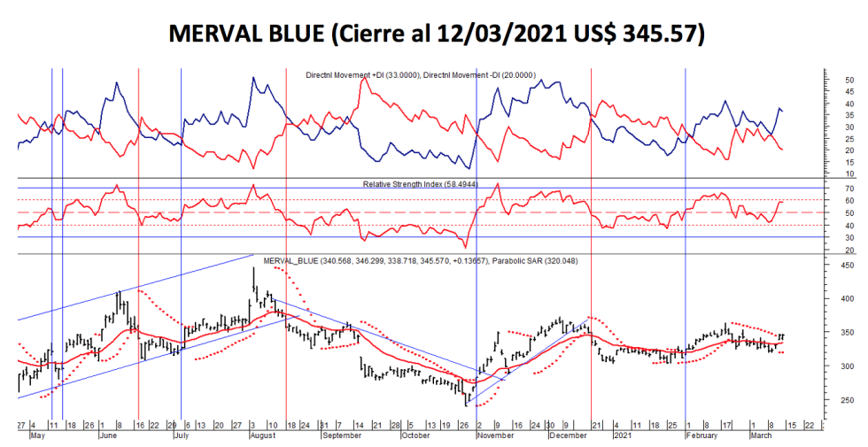 Índices bursátiles - MERVAL blue al 12 de marzo 2021