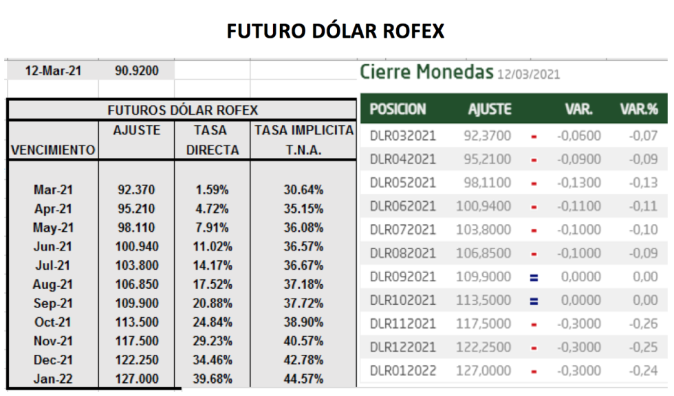 Evolución de las cotizaciones del dólar al 12 de marzo 2021