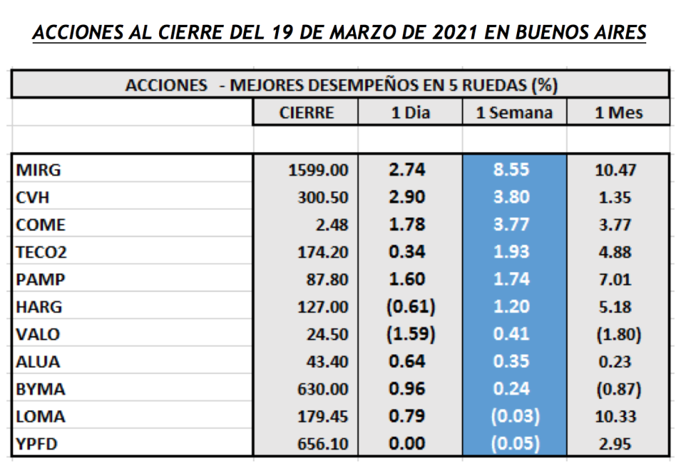 Índices bursátiles - Acciones MERVAL de mejor desempeño  al 19 de marzo 2021