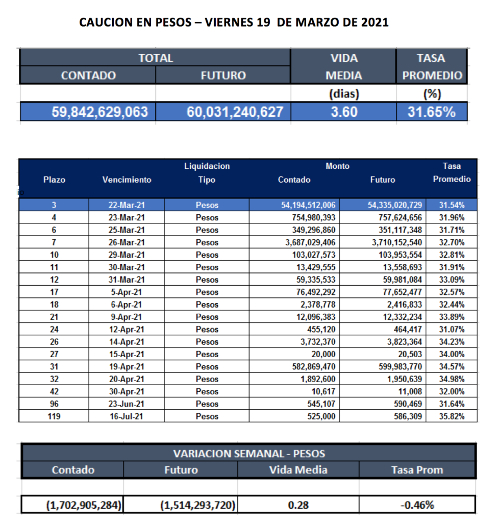 Cauciones bursátiles en pesos al 19 de marzo 2021