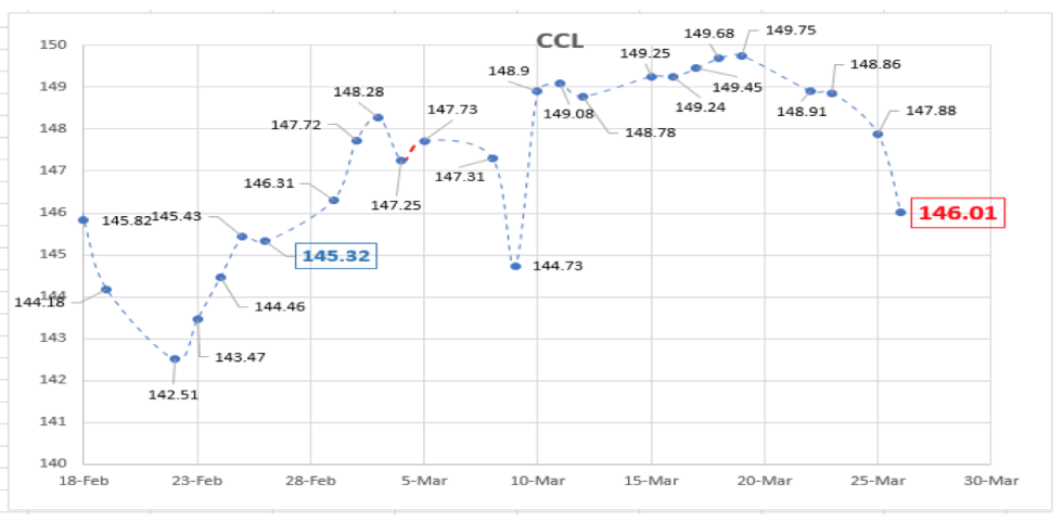 Evolución de las cotizaciones del dólar al 26 de marzo 2021