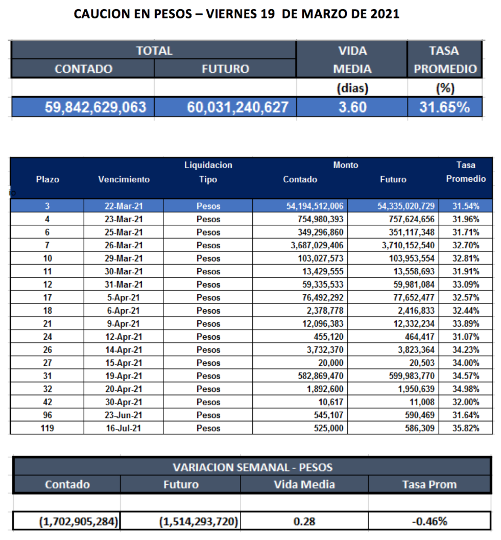 Cauciones bursátiles en pesos al 26 de marzo 2021