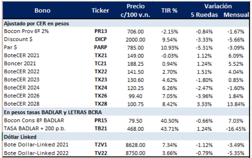 Bonos argentinos en pesos al 31 de marzo 2021