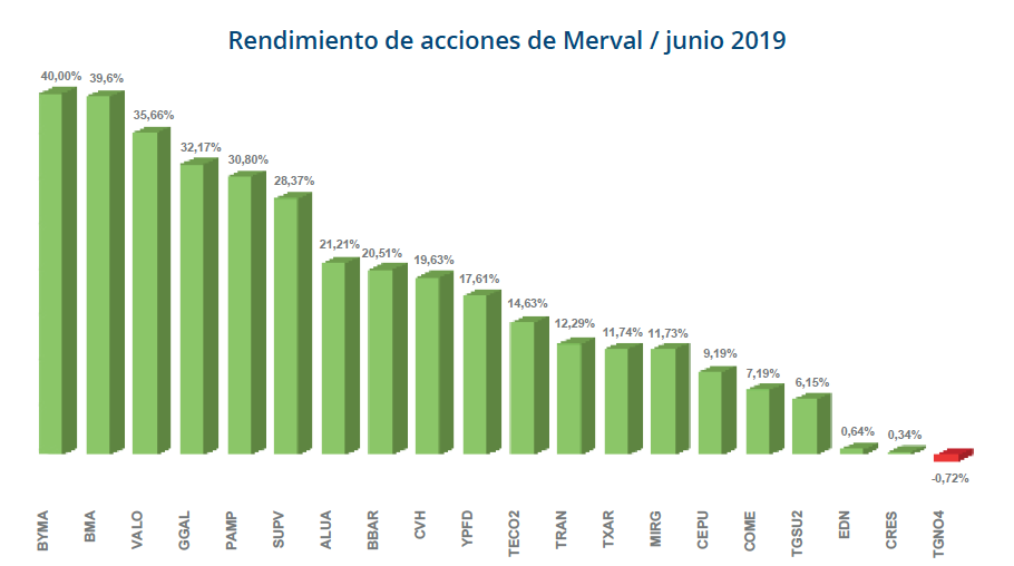 Rendimiento de acciones del SP MERVAL