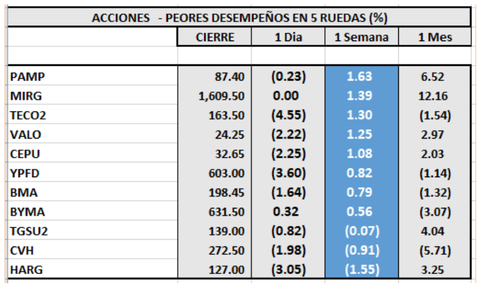 Índices bursátiles - Acciones de peor desempeño al 9 de abril 2021