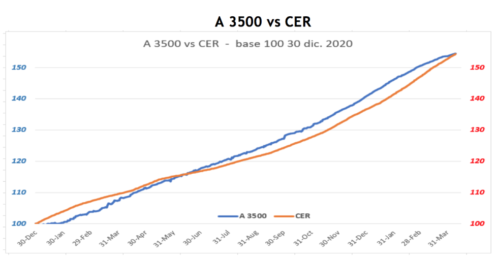 Evolución de las cotizaciones del dolar al 9 de abril 2021