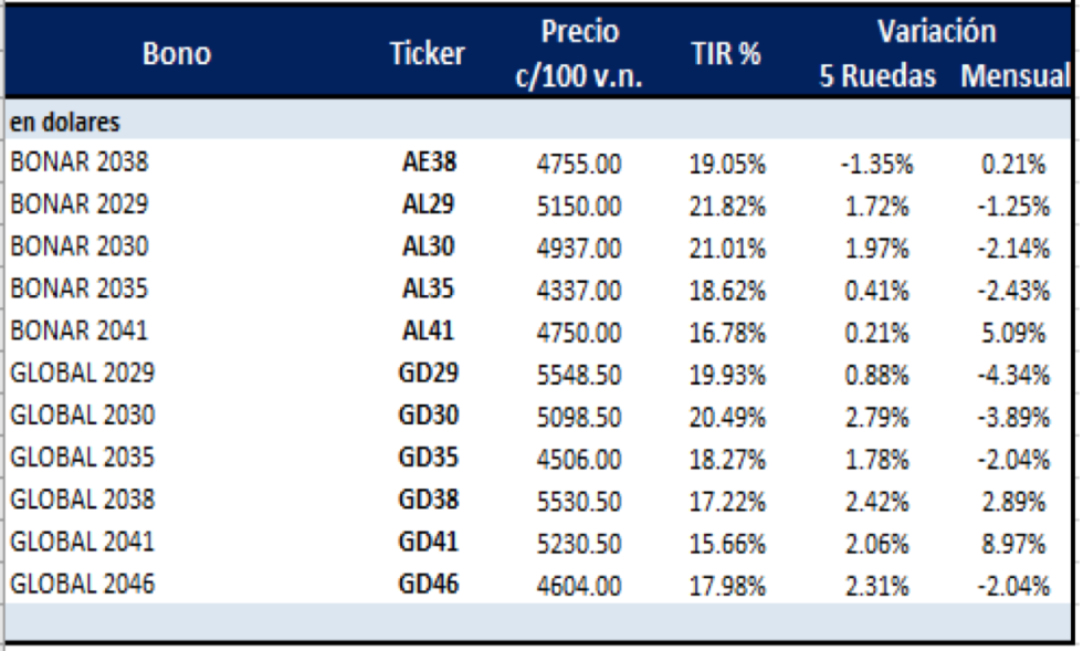 Bonos argentinos en dolares al 9 de abril 2021