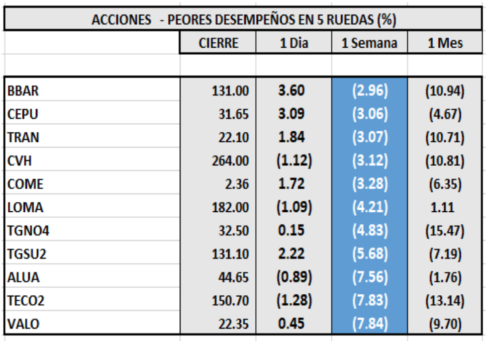 Índices bursátiles - Acciones de peor desempeño al 16 de abril 2021