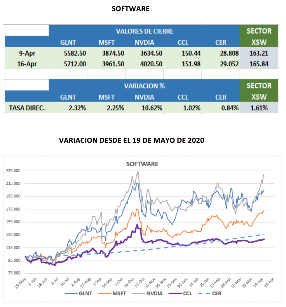 CEDEARs - Evolución semanal al 16 de abril 2021