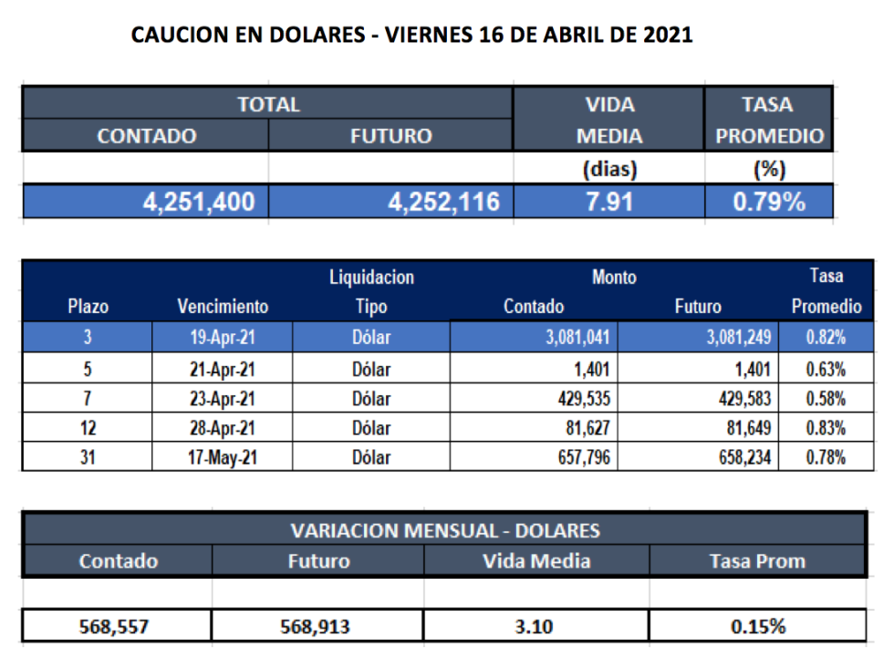 Cauciones bursátiles en dolares al 16 de abril 2021