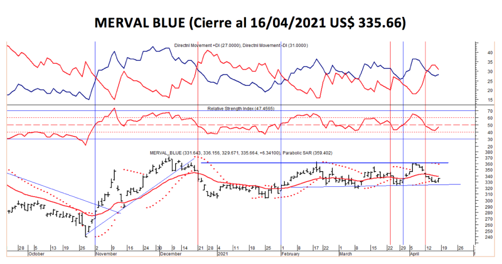 Índices bursátiles - MERVAL blue al 16 de abril 2021