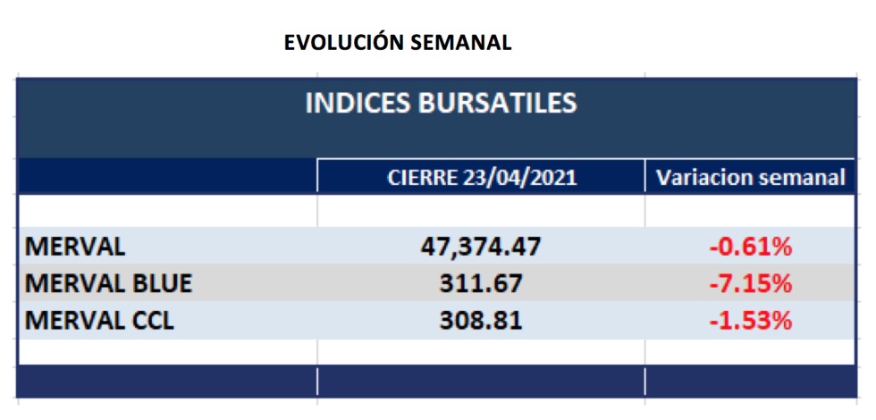 Índices bursátiles - Evolución semanal al 23 de abril 2021