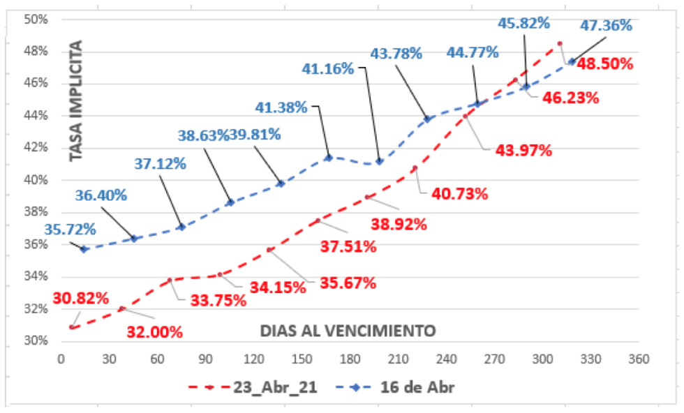 Evolución de las cotizaciones del dólar Índices al 23 de abril 2021