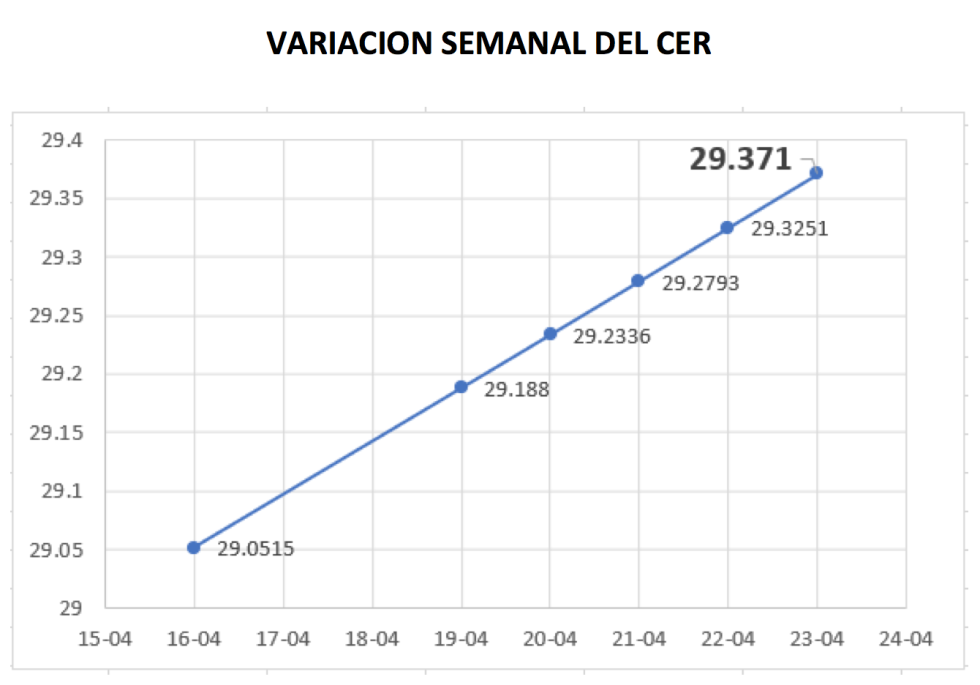 Variación semanal del índice CER al 23 de abril 2021