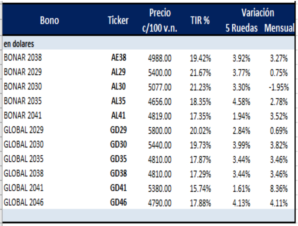 Bonos argentinos en dolares al 23 de abril 2021