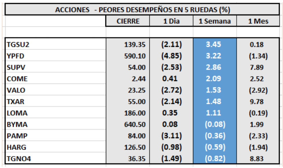 Índices bursátiles - Acciones de peor desempeño al 30 de abril 2021