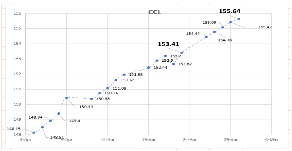 Evolución de las cotizaciones del dolar al 30 de abril 2021