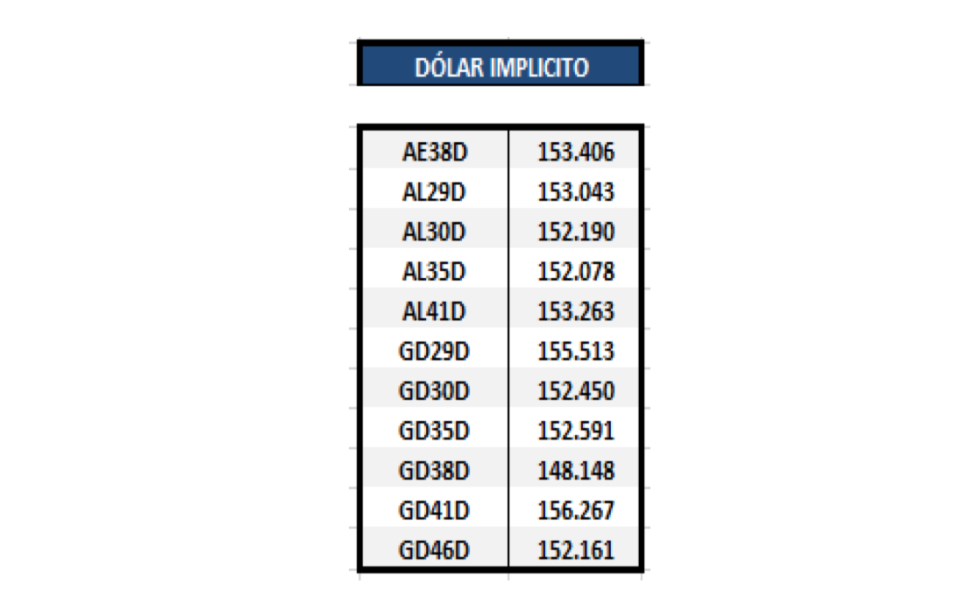 Bonos argentinos en dólares - Dolar implícito al 30 de abril 2021