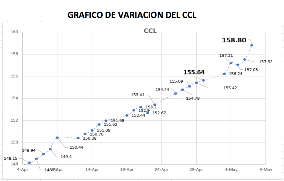 Variación semanal del  CCL al 7 de mayo 2021