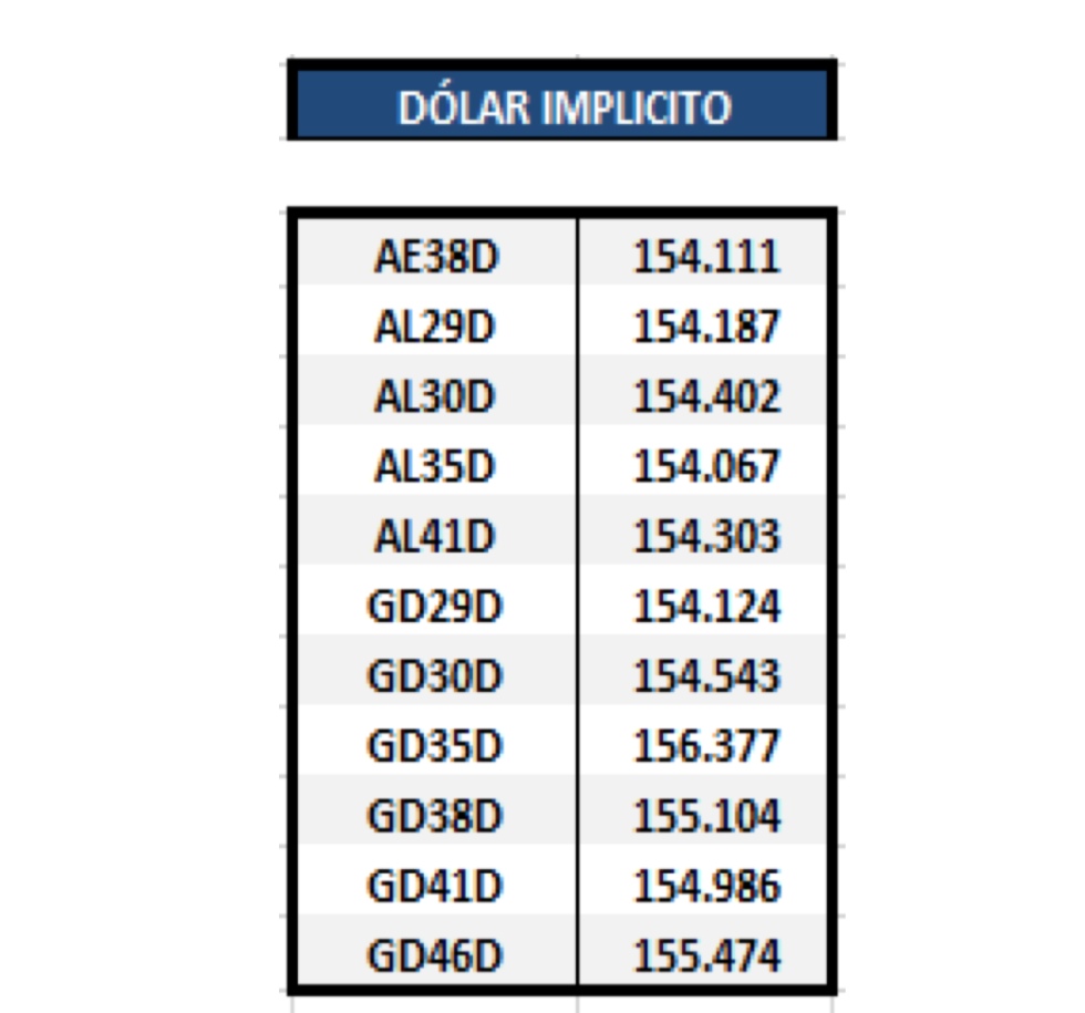 Bonos argentinos en dólares - Dolar implícito al 7 de mayo 2021