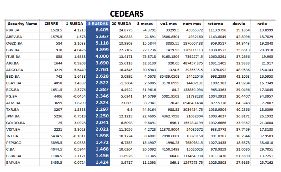 CEDEARS - Evolución semanal al 14 de mayo 2021