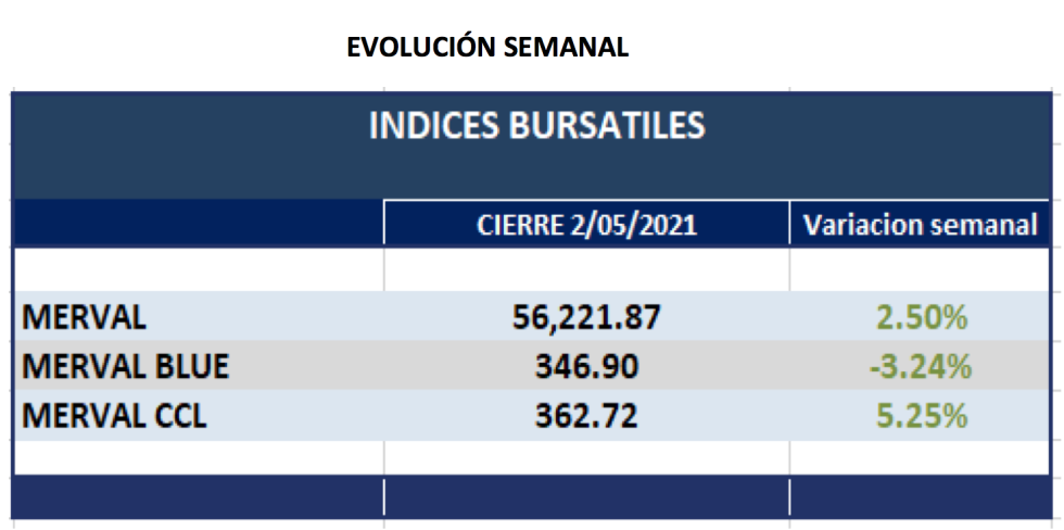 Índices burspatiles - Evolución semanal al 21 de mayo 2021